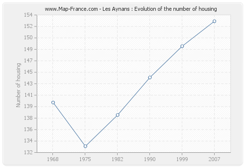 Les Aynans : Evolution of the number of housing